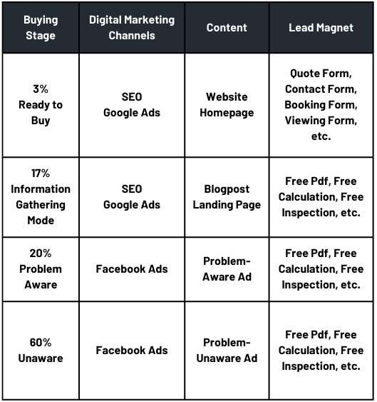 digital marketing strategy – buying stage, channel, content, lead magnet